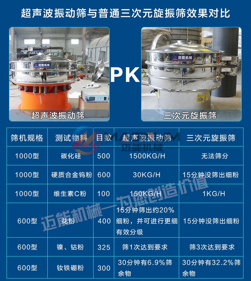 稀土氧化物超聲波振動篩和普通振動篩對比