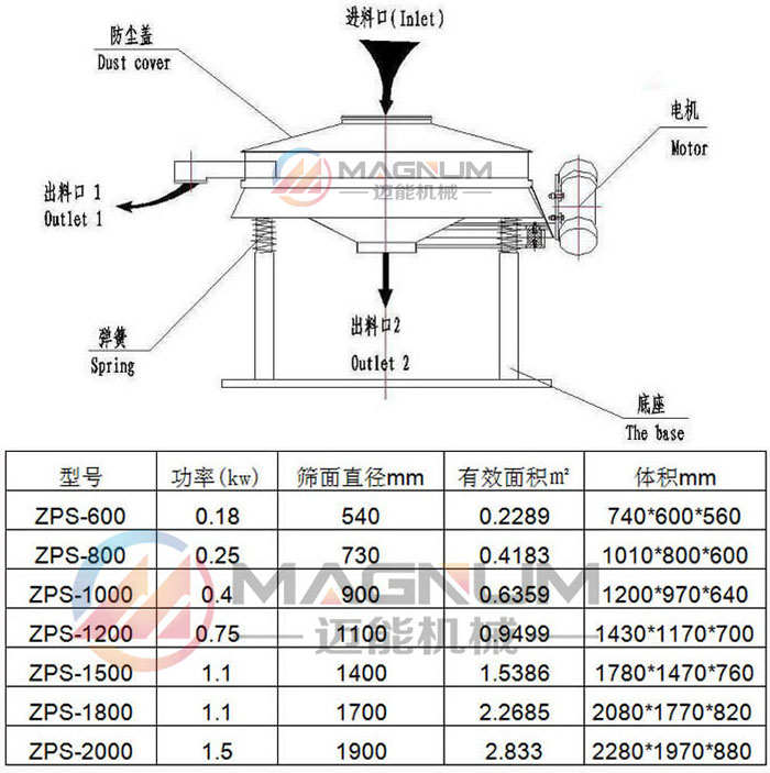 直排篩技術參數及結構圖