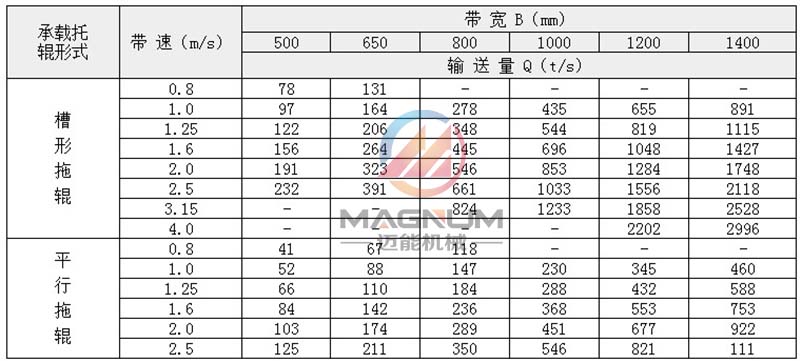 TD皮帶輸送機技術參數