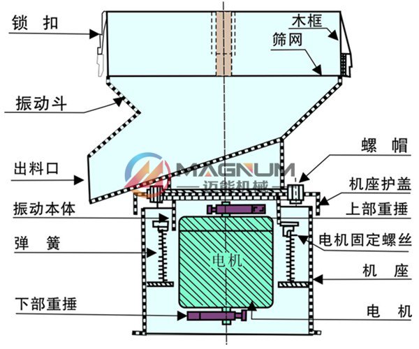 乳膠漆過(guò)濾振動(dòng)篩結(jié)構(gòu)圖