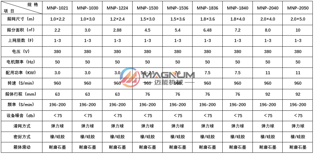 食鹽平面回轉篩技術參數