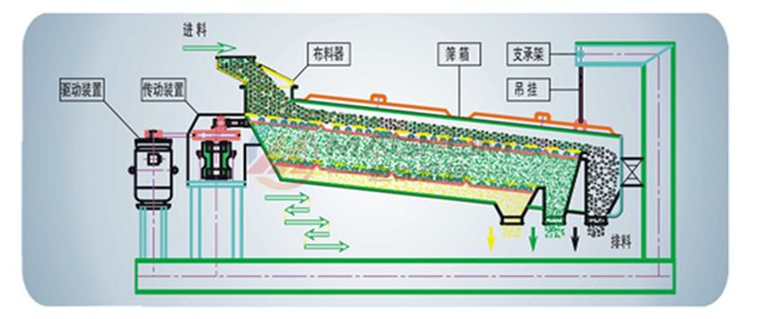 平面回轉往復分級篩分機