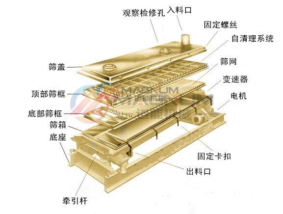 平面回轉往復分級篩分機結構圖