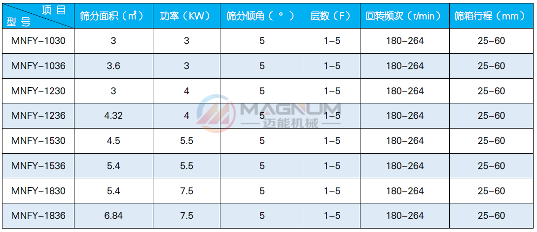 壓力砂分級方形搖擺篩