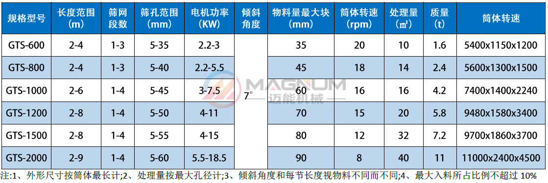 烘干砂滾筒篩技術參數