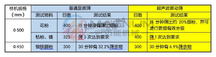 振動篩物料篩分對比