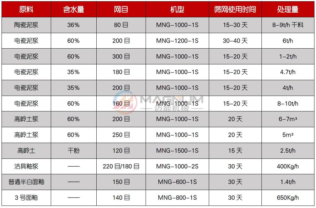 果汁過濾高頻振動篩適用物料