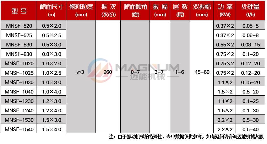 芡實(shí)直線振動(dòng)篩技術(shù)參數(shù)